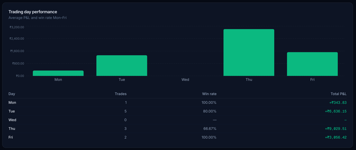 Your P&L by hour and day of week, highlighting where extra trades cluster